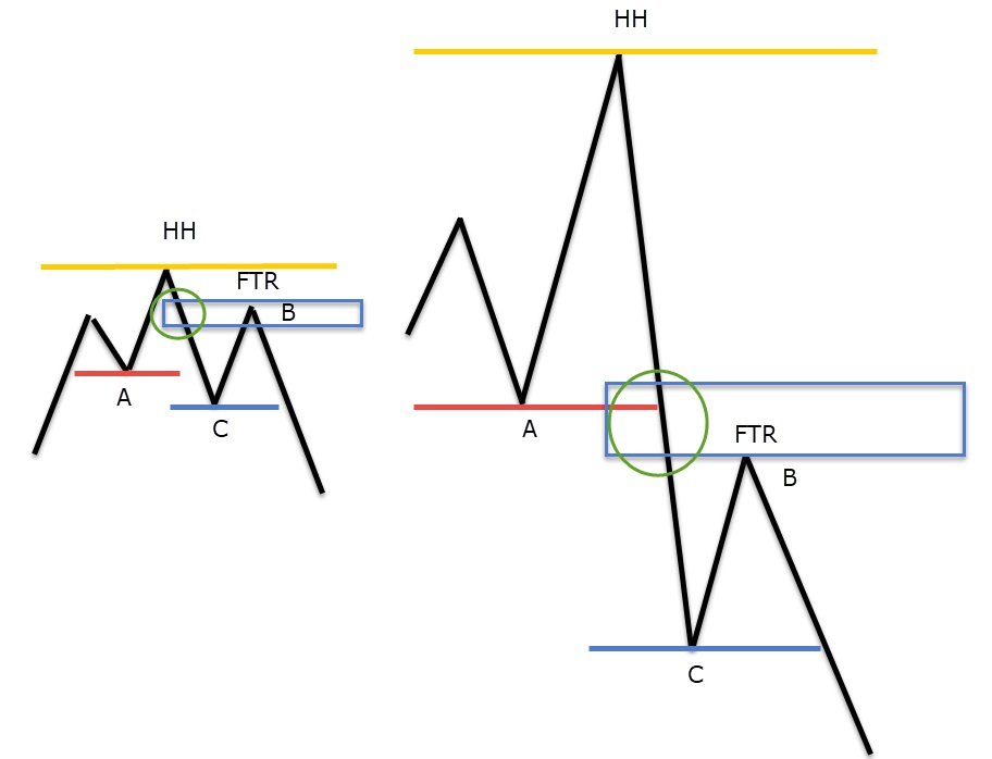 آموزش FTR؛ ناتوان از بازگشت به چه معناست؟